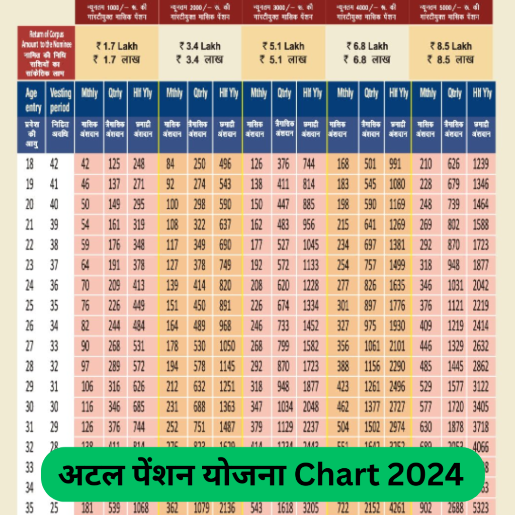 Atal Pension Yojana Chart 2024 - Atal Pension Yojana